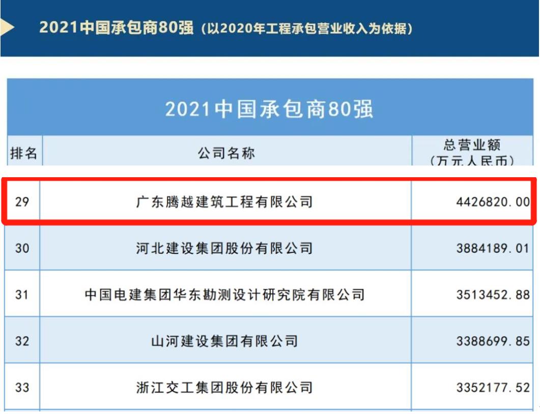 重磅|（中国）官方网站建筑荣膺2021ENR/建筑时报“中国承包商80强”第29位及“2021年度佛山市优秀施工企业”称号